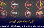 نرخی دراو و زێڕ و شتومەك بە ڕێژەی (50%) بەرزوبونەتەوە